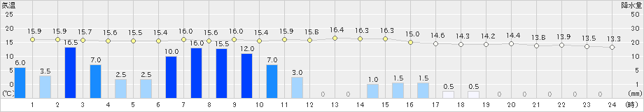 高野(>2024年11月02日)のアメダスグラフ