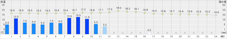 大朝(>2024年11月02日)のアメダスグラフ