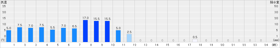 王泊(>2024年11月02日)のアメダスグラフ