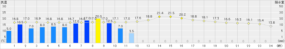 加計(>2024年11月02日)のアメダスグラフ