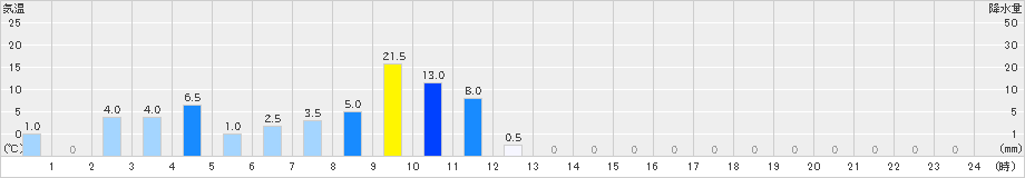 上下(>2024年11月02日)のアメダスグラフ