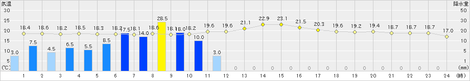 三入(>2024年11月02日)のアメダスグラフ