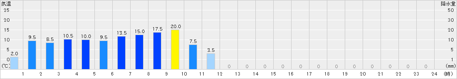 佐伯湯来(>2024年11月02日)のアメダスグラフ