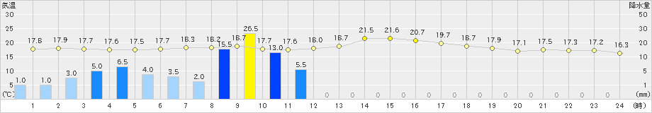 東広島(>2024年11月02日)のアメダスグラフ