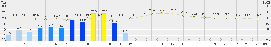 広島(>2024年11月02日)のアメダスグラフ