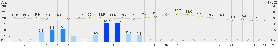 竹原(>2024年11月02日)のアメダスグラフ