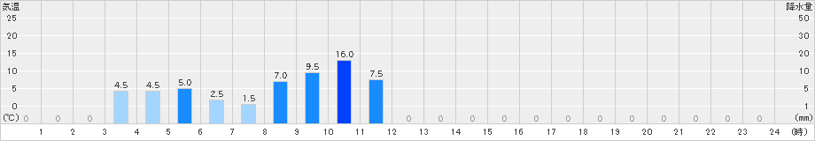 倉橋(>2024年11月02日)のアメダスグラフ