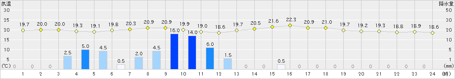 呉市蒲刈(>2024年11月02日)のアメダスグラフ