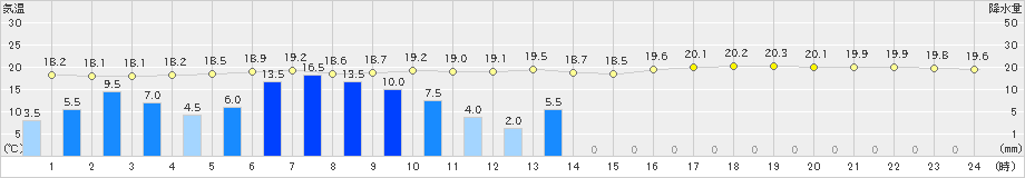 境(>2024年11月02日)のアメダスグラフ