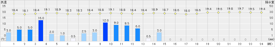 湖山(>2024年11月02日)のアメダスグラフ