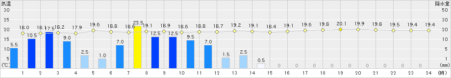 米子(>2024年11月02日)のアメダスグラフ