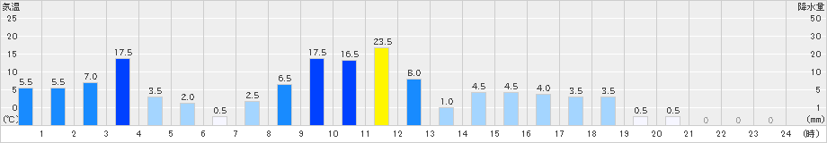 鹿野(>2024年11月02日)のアメダスグラフ