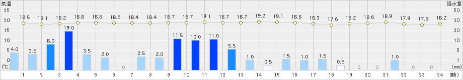 鳥取(>2024年11月02日)のアメダスグラフ