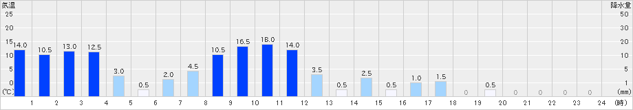 関金(>2024年11月02日)のアメダスグラフ