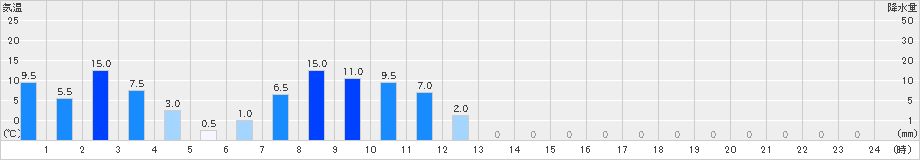 江尾(>2024年11月02日)のアメダスグラフ