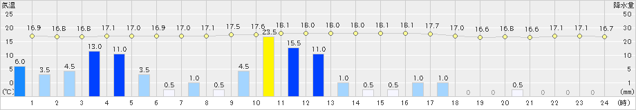 智頭(>2024年11月02日)のアメダスグラフ