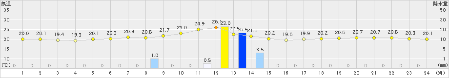 徳島(>2024年11月02日)のアメダスグラフ