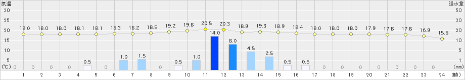 香南(>2024年11月02日)のアメダスグラフ