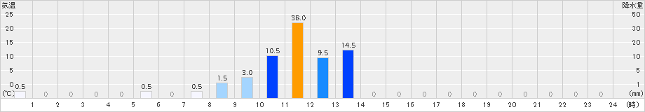 繁藤(>2024年11月02日)のアメダスグラフ