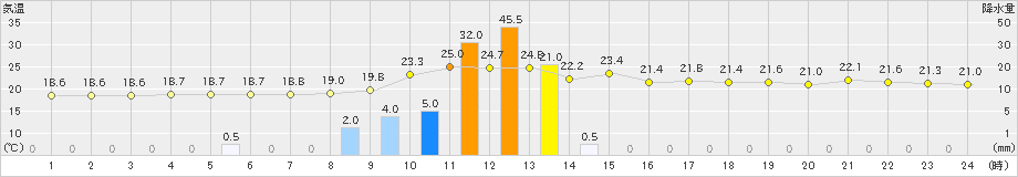 大栃(>2024年11月02日)のアメダスグラフ