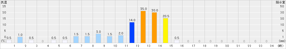 魚梁瀬(>2024年11月02日)のアメダスグラフ