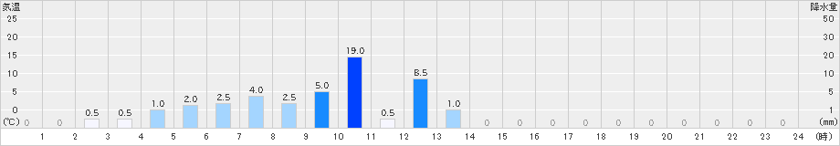 船戸(>2024年11月02日)のアメダスグラフ