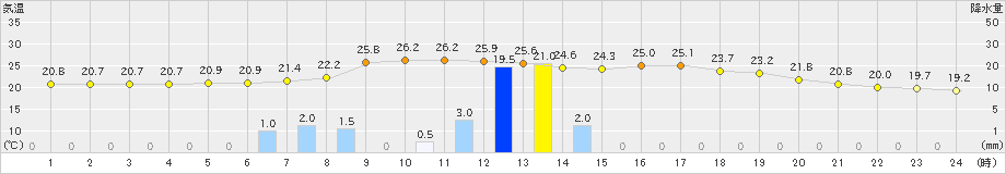 安芸(>2024年11月02日)のアメダスグラフ