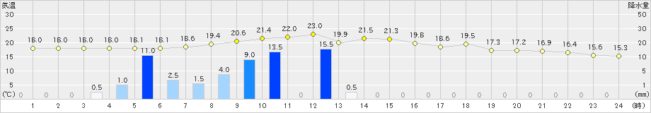 梼原(>2024年11月02日)のアメダスグラフ