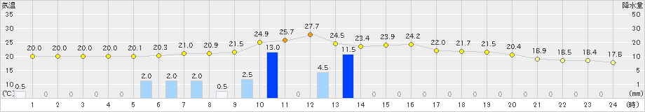 中村(>2024年11月02日)のアメダスグラフ