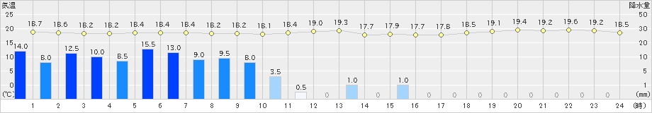 須佐(>2024年11月02日)のアメダスグラフ