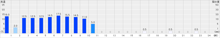 篠生(>2024年11月02日)のアメダスグラフ