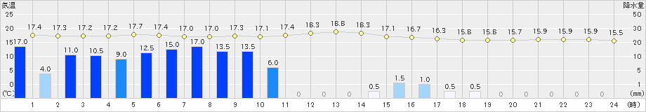 徳佐(>2024年11月02日)のアメダスグラフ