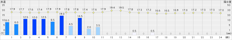 秋吉台(>2024年11月02日)のアメダスグラフ