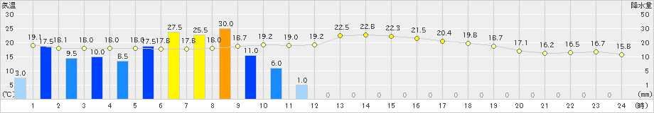 広瀬(>2024年11月02日)のアメダスグラフ