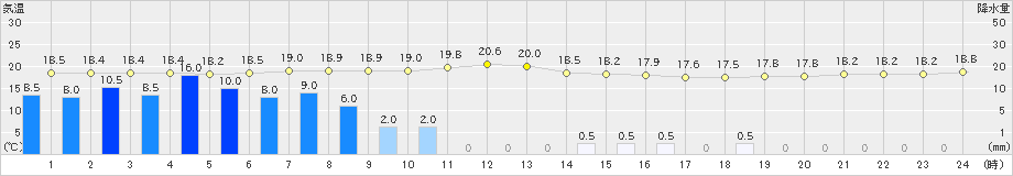 豊田(>2024年11月02日)のアメダスグラフ