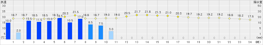 山口(>2024年11月02日)のアメダスグラフ