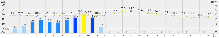 岩国(>2024年11月02日)のアメダスグラフ