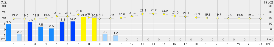 防府(>2024年11月02日)のアメダスグラフ