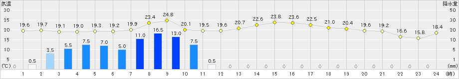 玖珂(>2024年11月02日)のアメダスグラフ