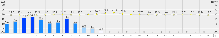 下関(>2024年11月02日)のアメダスグラフ