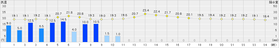 宇部(>2024年11月02日)のアメダスグラフ