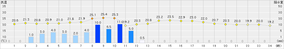 柳井(>2024年11月02日)のアメダスグラフ