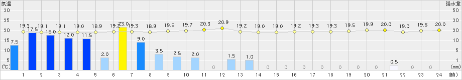 宗像(>2024年11月02日)のアメダスグラフ