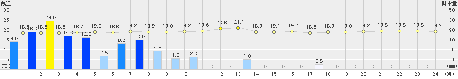 八幡(>2024年11月02日)のアメダスグラフ