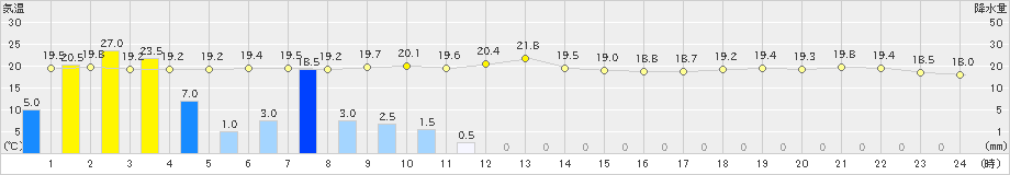 博多(>2024年11月02日)のアメダスグラフ