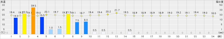 太宰府(>2024年11月02日)のアメダスグラフ