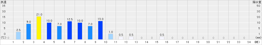 英彦山(>2024年11月02日)のアメダスグラフ