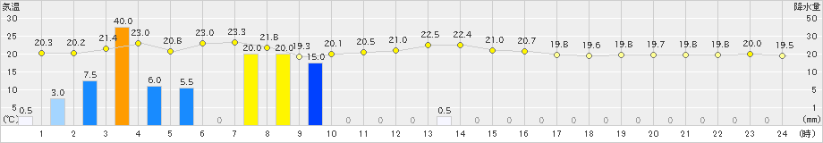 久留米(>2024年11月02日)のアメダスグラフ