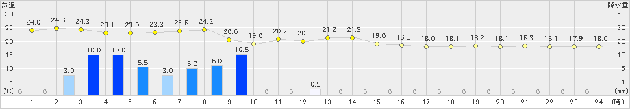 黒木(>2024年11月02日)のアメダスグラフ