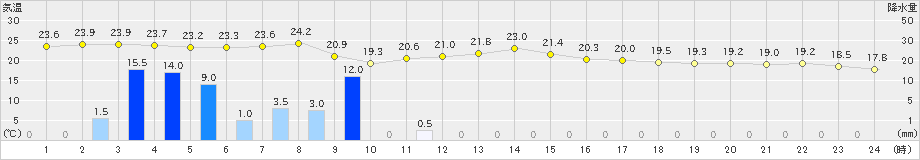 大牟田(>2024年11月02日)のアメダスグラフ